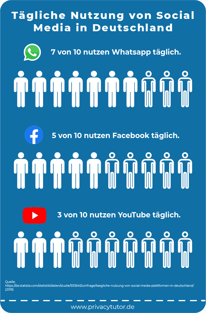 Infografik Tägliche Nutzung Social Media in Deutschland