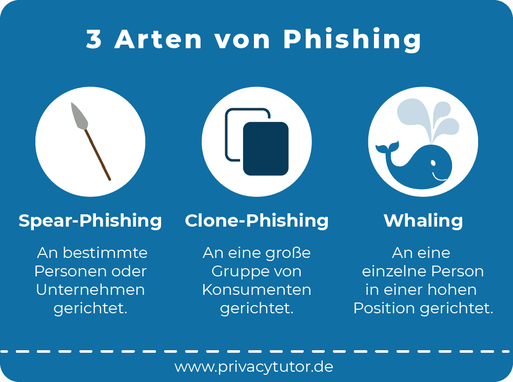 Infografik 3 Arten von Phishing