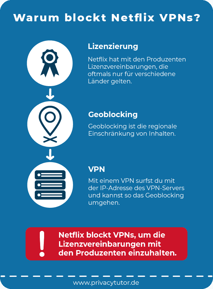 Infografik Warum blockt Netflix VPNs?
