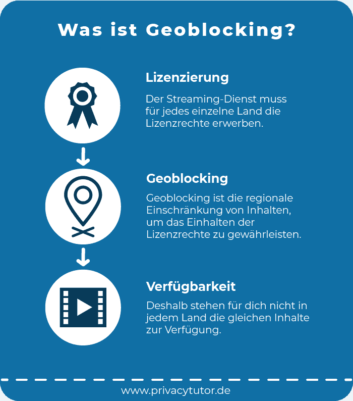 Infografik Was ist Geoblocking