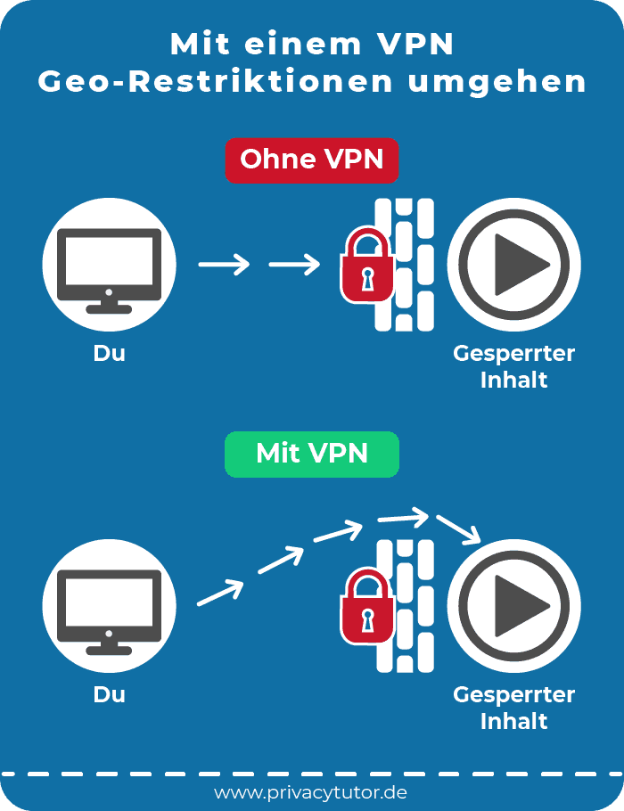 Infografik Mit einem VPN Geo-Restriktionen umgehen