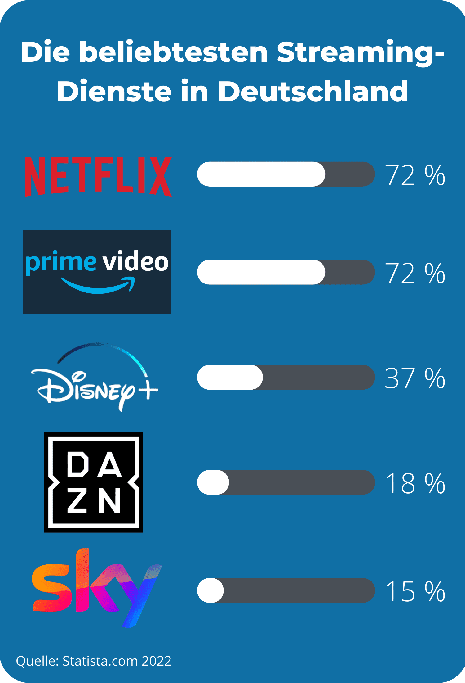 Infografik Beliebteste Streaming Dienste