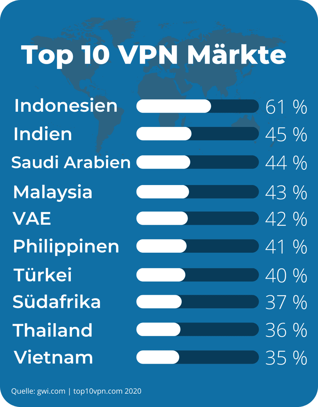 Infografik Top10 VPN Märkte