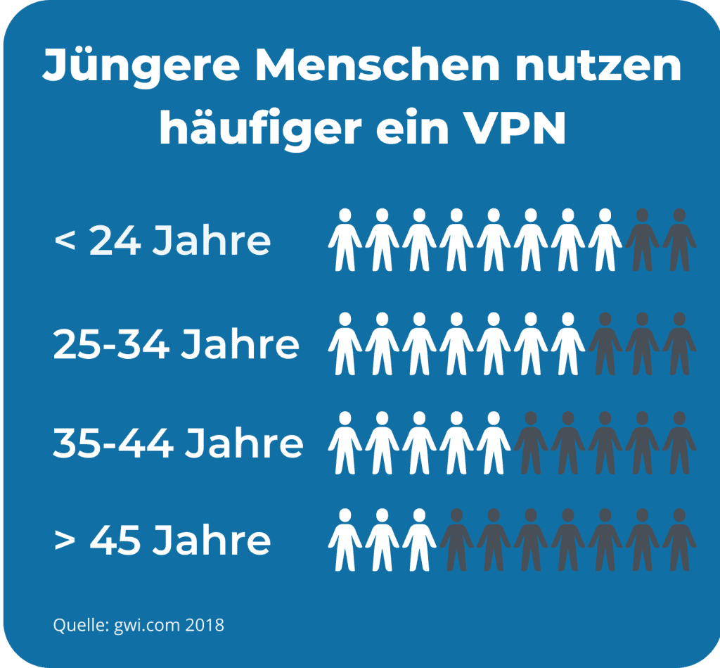 Infografik VPN Nutzer Alter