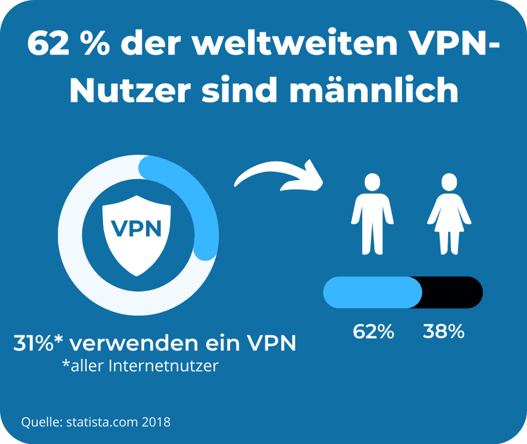 Infografik VPN Nutzung Geschlechter
