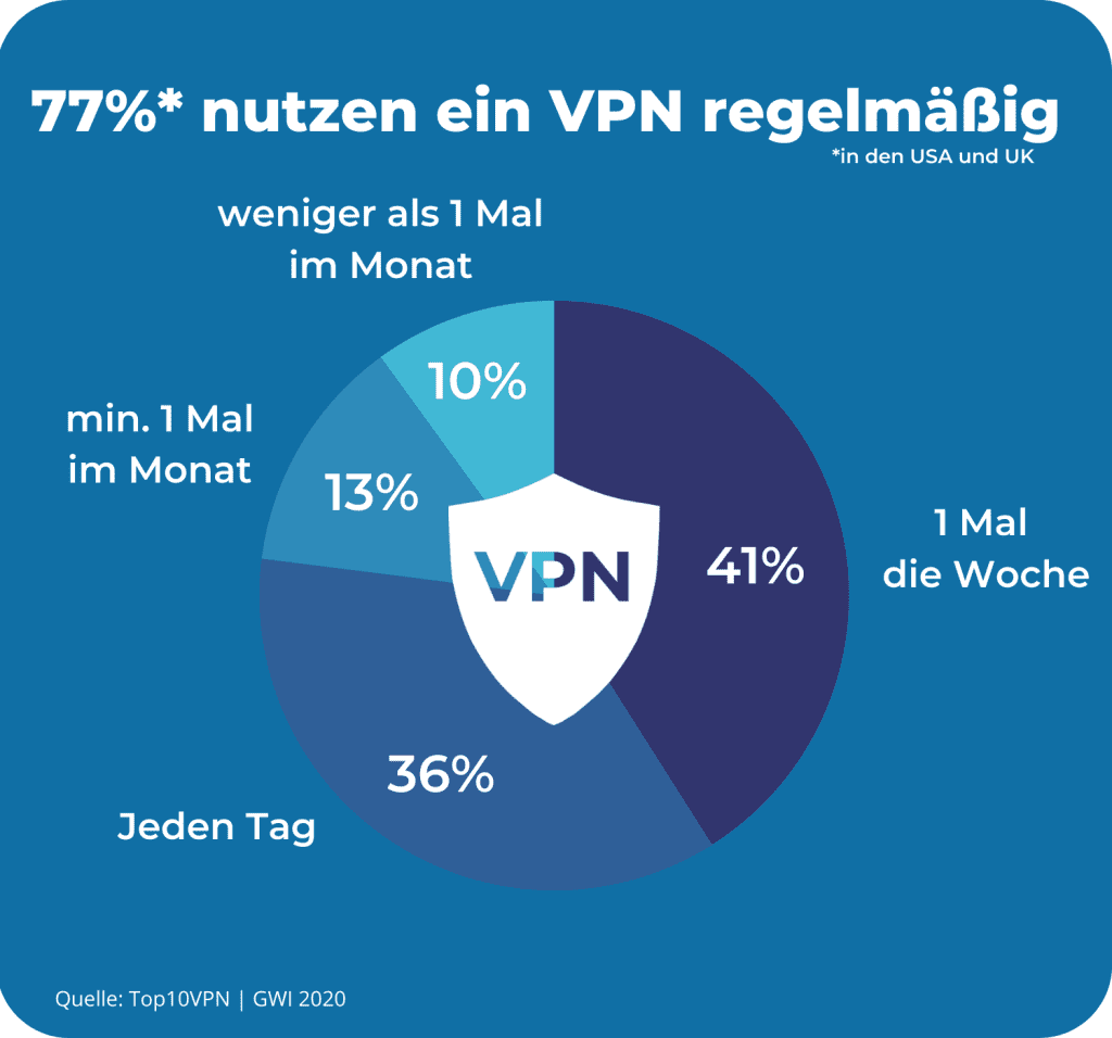 VPN Nutzungshäufigkeit