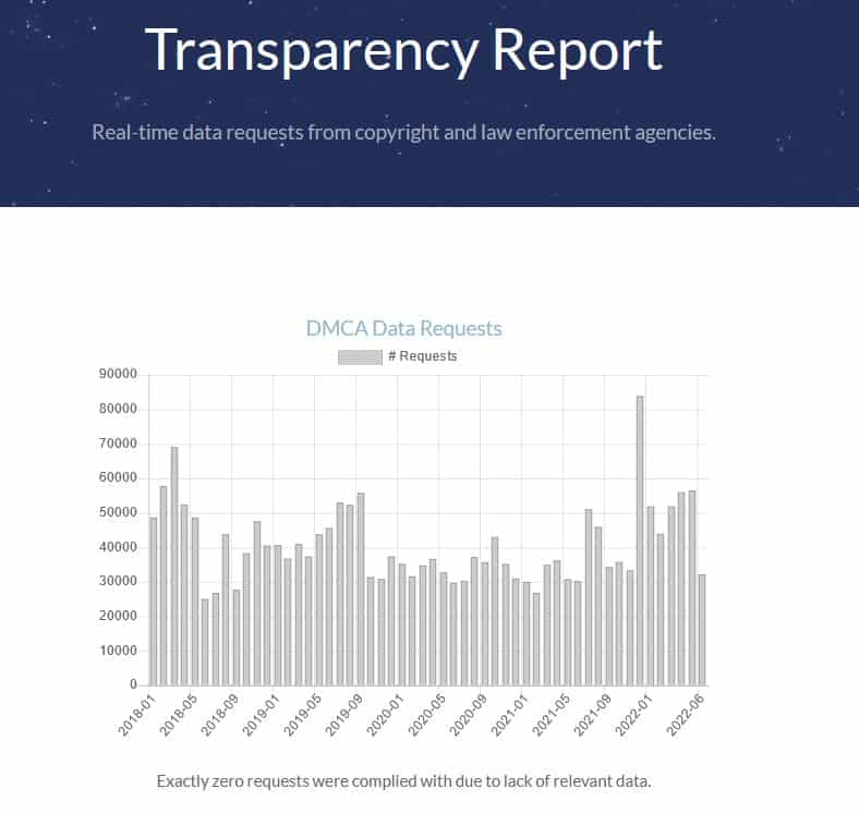 windscribe transparency report